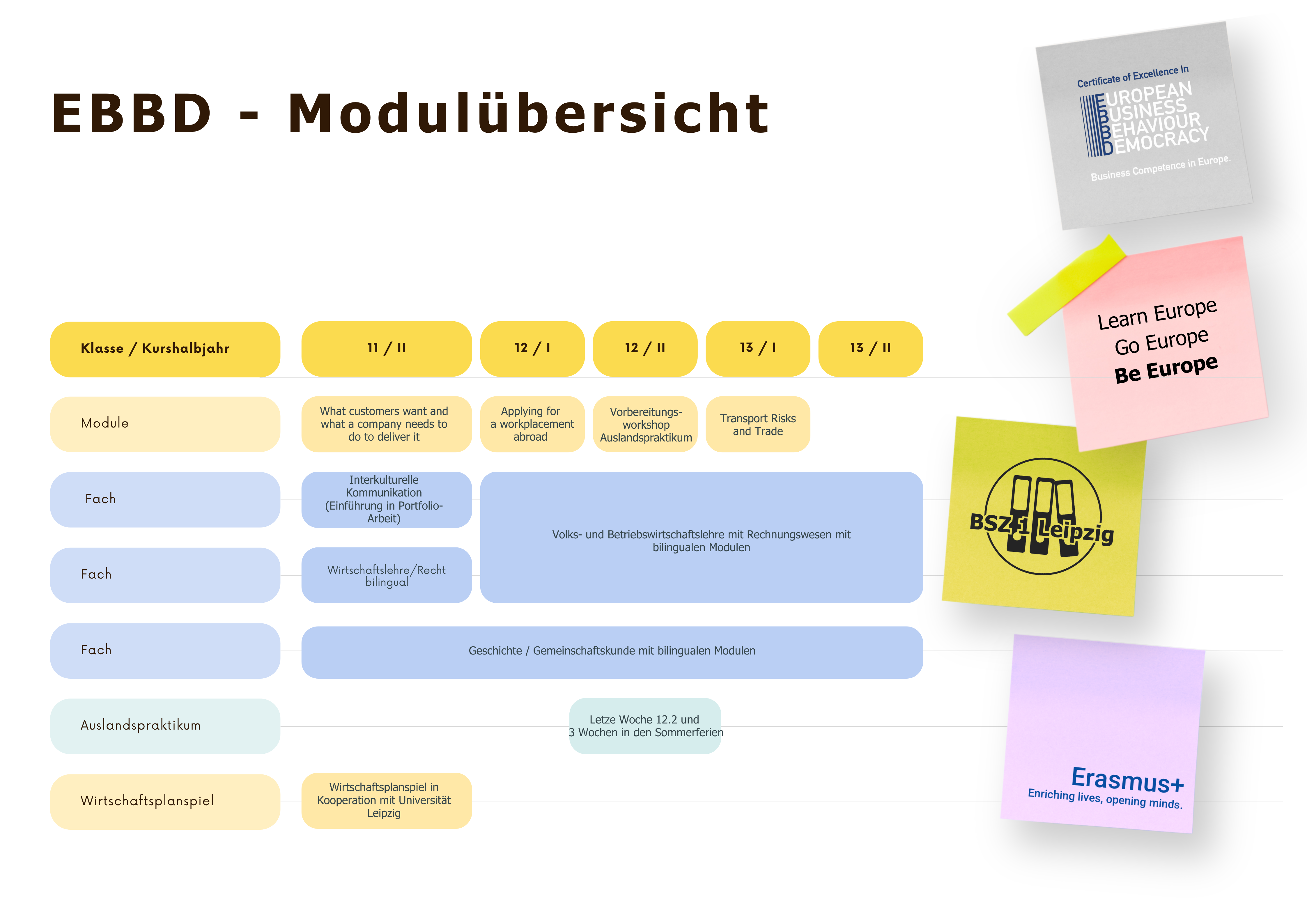 Modulübersicht EBBD
